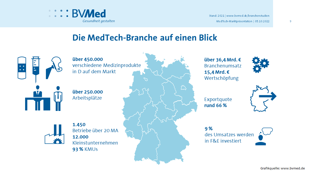 Medtech_Markt_Quelle_BVmed.png